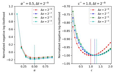 Pseudo-Likelihood Estimation for Parameters of Stochastic Time ...
