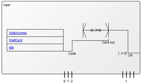 Image result for Timing diagram Examples