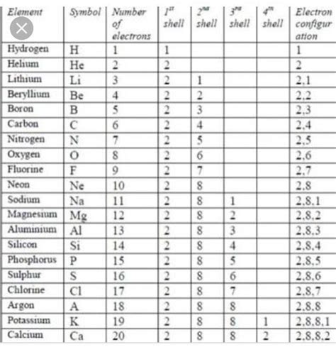 electronic configuration of first 20 elements - Brainly.in