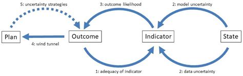 Improving Understanding and Management of Uncertainty in Science ...