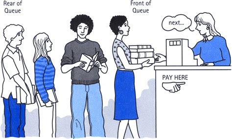 Image result for Application of Queue Data Structure