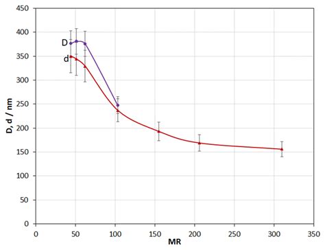 Electrochemical Deposition of SiO2-Coatings on a Carbon Fiber