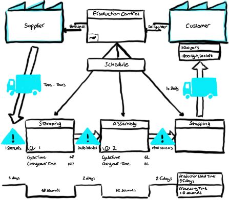 Image result for Value Stream Model