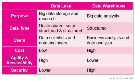 Data Lake vs. Data Warehouse: Definitions, Key Differences, and How to ...