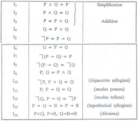 Rules of Inference - Logic and Proofs - Discrete Mathematics
