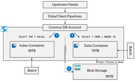Image result for Components of Cosmos DB