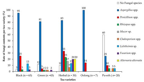 Determination of Fungi and Multi-Class Mycotoxins in Camelia sinensis ...
