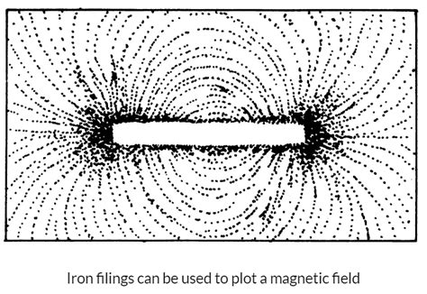 Plotting Magnetic Fields - Physics for GCSE/IGCSE - Class 10 PDF Download