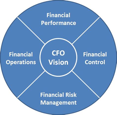 CFO Checklist to Prepare for the Future of Finance (2023)
