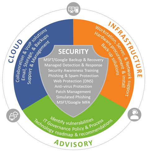 Computer Managed IT Support 的图像结果