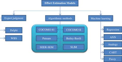 Image result for Estimation Model Types