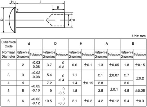 RIVETRSHO-SUS-M4-10 | Thin, Rounded, Hollow Rivet | SUNCO | MISUMI India