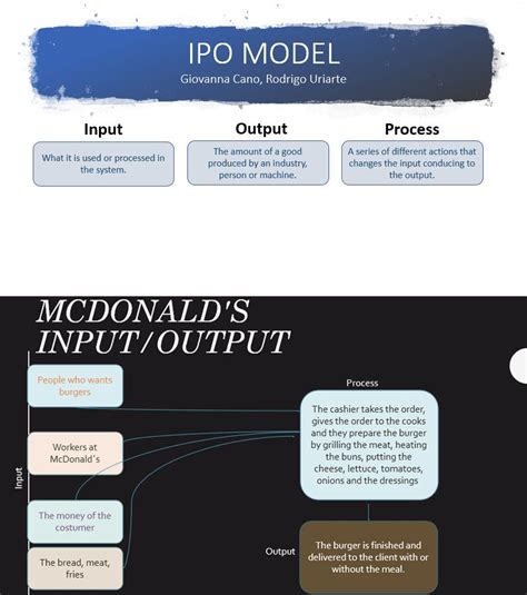 Image result for IPO model Definition