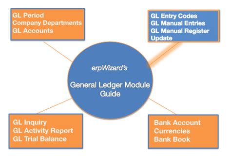 Image result for General Ledger Module