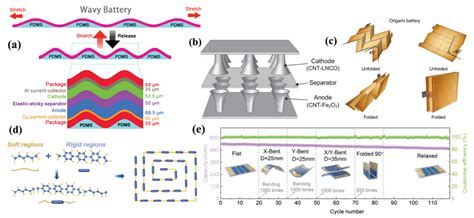 Flexible Solid-State Lithium-Ion Batteries: Materials and Structures