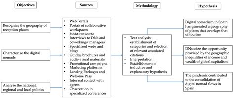 Reflections on Digital Nomadism in Spain during the COVID-19 Pandemic ...
