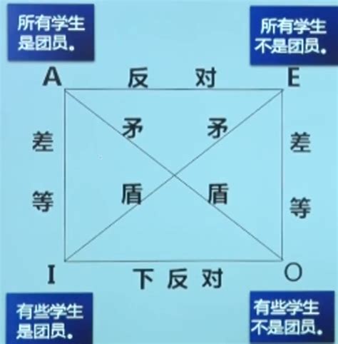 直言命题逻辑方阵图,逻辑方阵释,直言命题推出图_大山谷图库