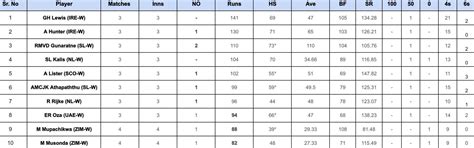 ICC Women's T20 World Cup Qualifier 2024: Top run-getters and wicket ...