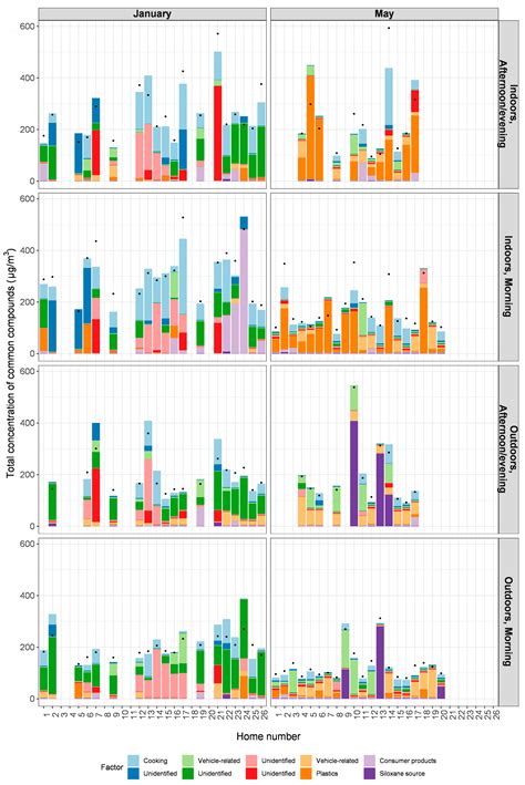 A Pilot Study to Quantify Volatile Organic Compounds and Their Sources ...