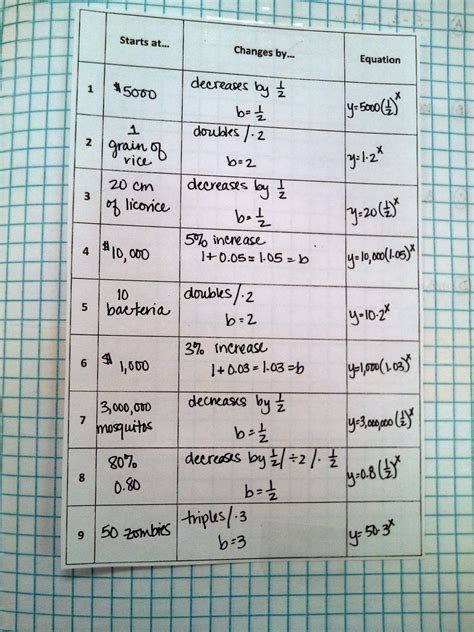 Image result for Exponential Function Algebra 1