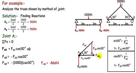 Image result for Perfect Truss Method