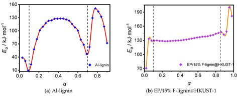 Pyrolysis Kinetics of Lignin-Based Flame Retardants Containing MOFs ...