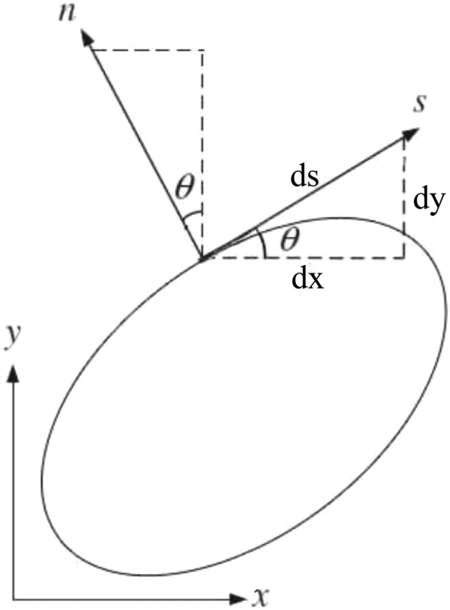 Image result for Tangential Coordinates