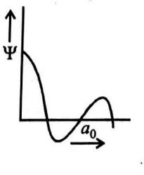 Which of the following graph correspond to one node