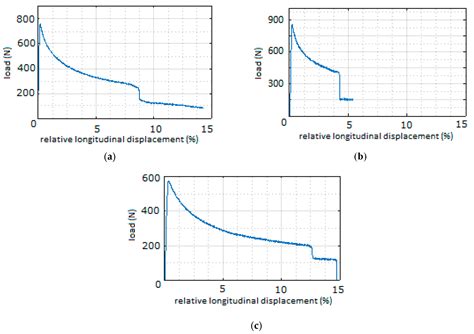 A Characterization of the Damage Process under Buckling Load in ...
