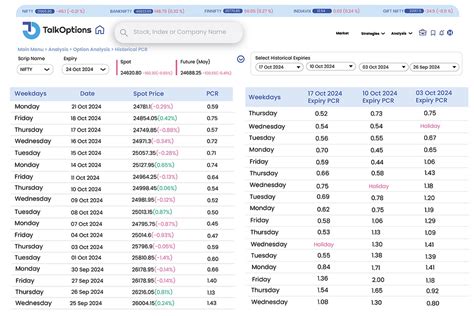 Understanding Historical PCR and Its Implication on the Trading Strategy