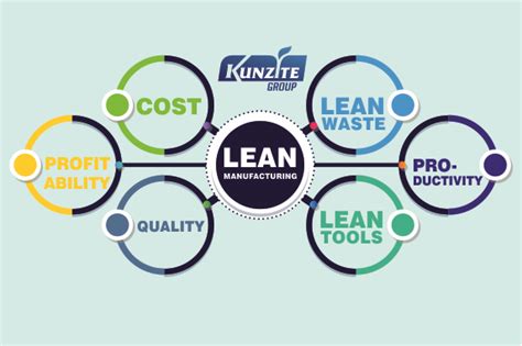 Lean Manufacturing