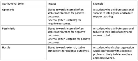 Image result for Attributional Patterns Examples