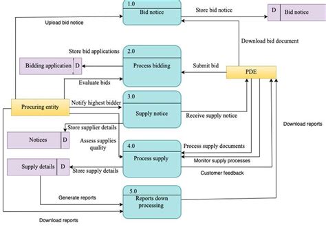 Image result for Data Flow Model Diagram