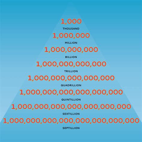 How Many Zeros in a Million, Billion, and Trillion?