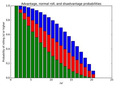 D&D Probability distributions