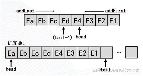 ArrayList vs Arraydequeue 的图像结果