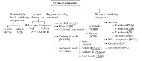 General Organic Chemistry Part 1 | SATHEE JEE