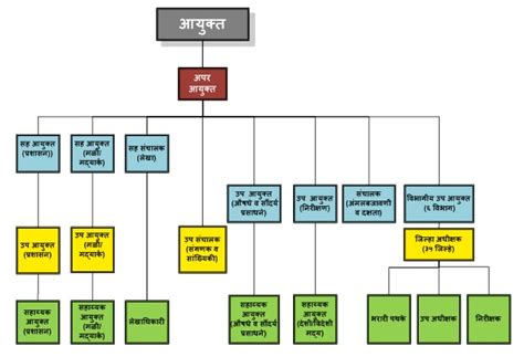 संस्था-महाराष्ट्र राज्य उत्पादन शुल्क