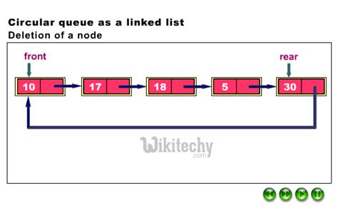 Linked List Code in C 的图像结果
