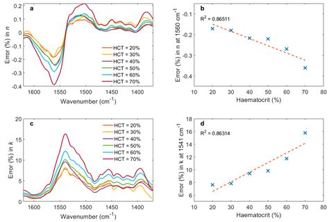 The Effect of Haematocrit on Measurement of the Mid-Infrared Refractive ...