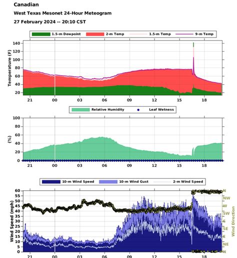 Two days of wind, dust and critical fire weather (26-27 February 2024)