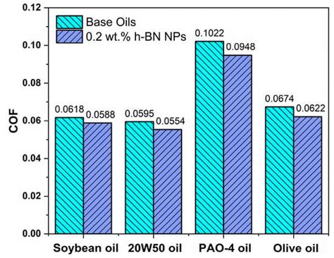Investigating Friction and Antiwear Characteristics of Organic and ...