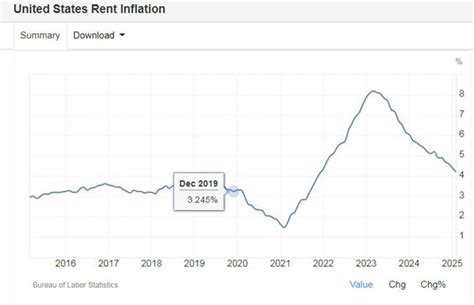 US Feb core inflation data shows no signs of Trumpflation