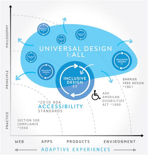 Image result for Universal Design Examples