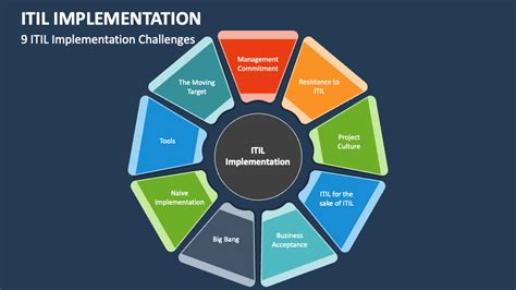 ITIL Process Implementation 的图像结果