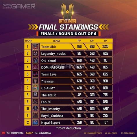 Team 8Bit Emerges Victorious in Free Fire Battle Arena