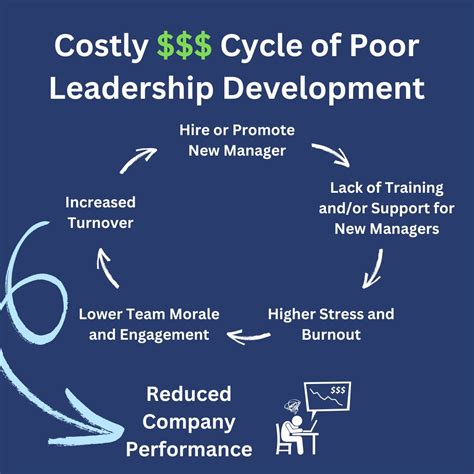 The Costly Cycle of Poor Leadership Development Poor leadership does ...