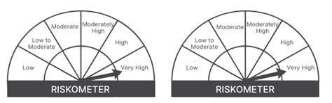 HDFC MF launches NIFTY100 Low Volatility 30 Index Fund | Angel One