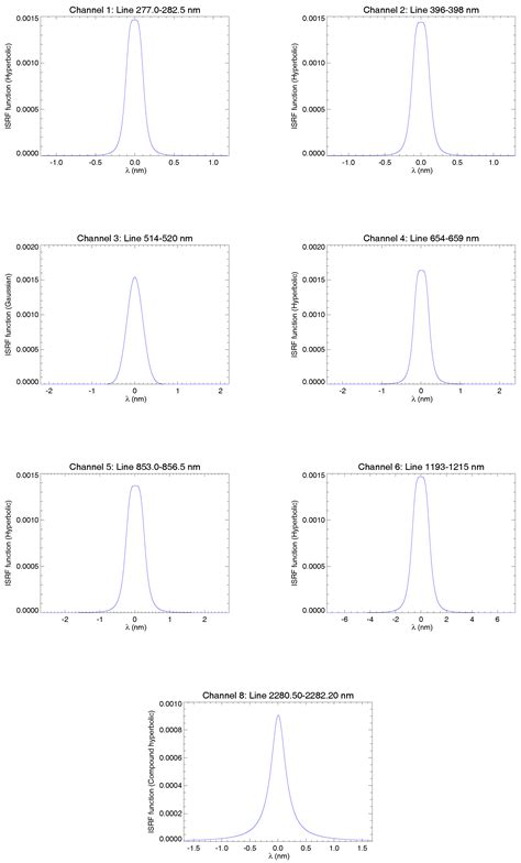In-Flight Retrieval of SCIAMACHY Instrument Spectral Response Function
