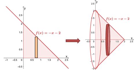 Image result for Disk Method Formula